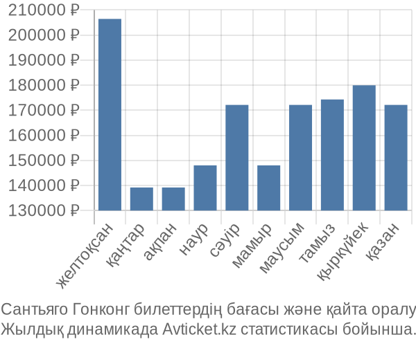 Сантьяго Гонконг авиабилет бағасы