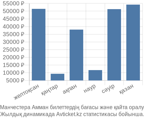 Манчестера Амман авиабилет бағасы