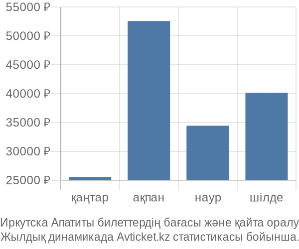 Иркутска Апатиты авиабилет бағасы