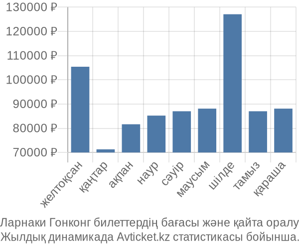 Ларнаки Гонконг авиабилет бағасы