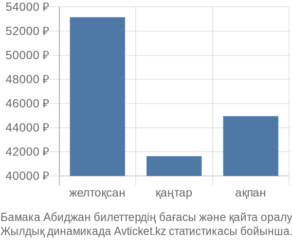 Бамака Абиджан авиабилет бағасының өзгеру графигі Бамака Абиджан авиабилет бағасы