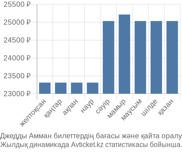 Джедды Амман авиабилет бағасы