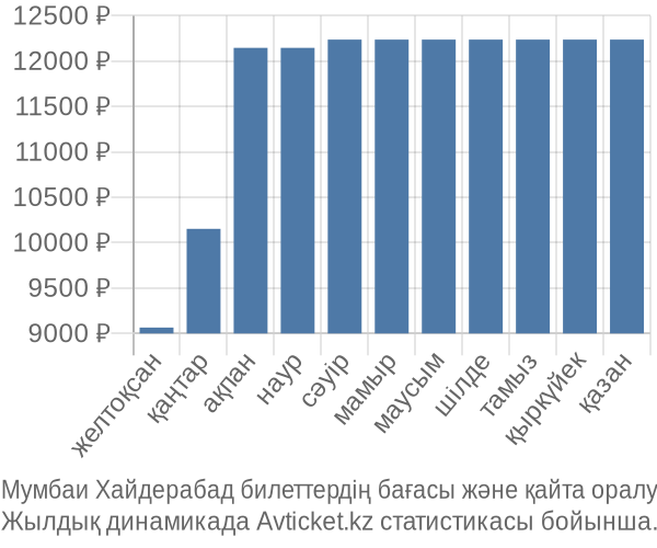 Мумбаи Хайдерабад авиабилет бағасы