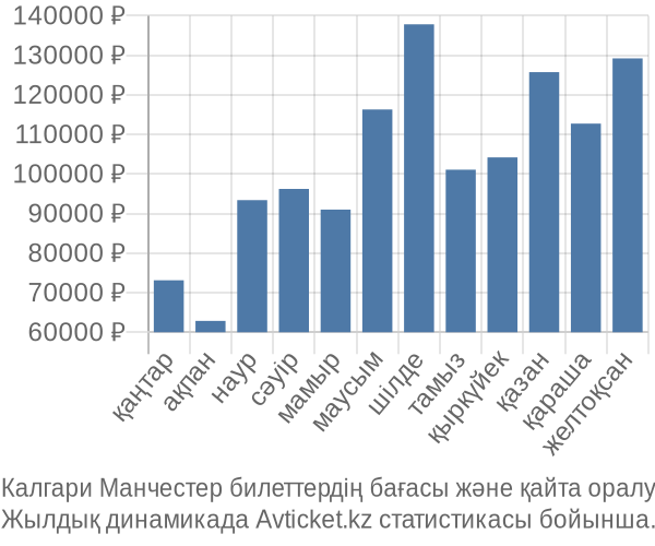 Калгари Манчестер авиабилет бағасы