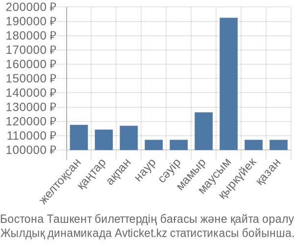 Бостона Ташкент авиабилет бағасы