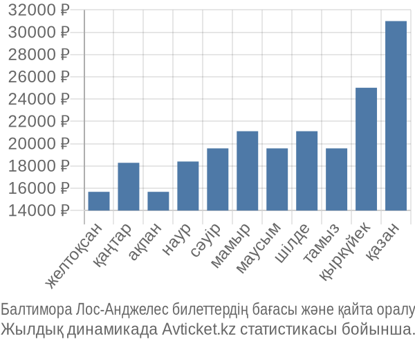 Балтимора Лос-Анджелес авиабилет бағасы