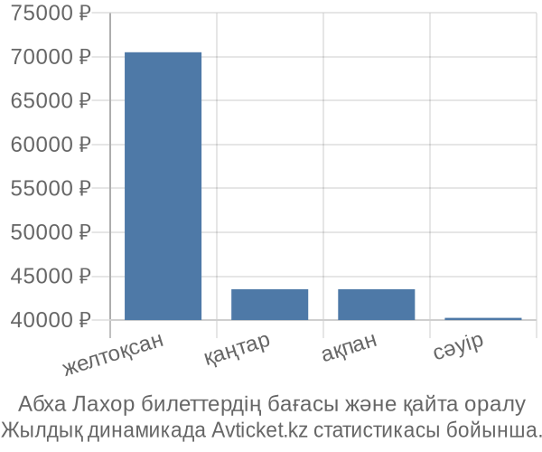 Абха Лахор авиабилет бағасы