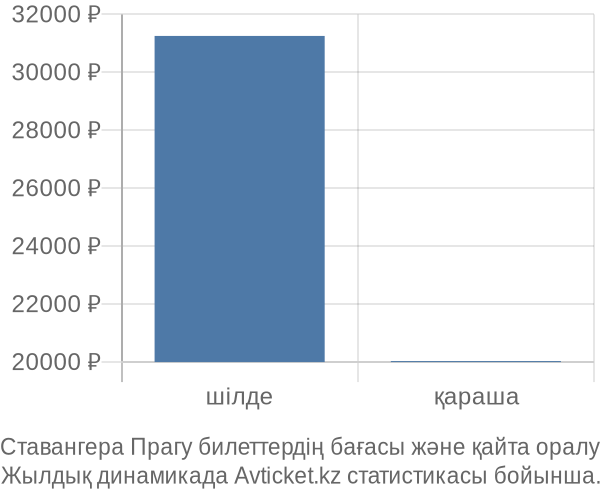 Ставангера Прагу авиабилет бағасы