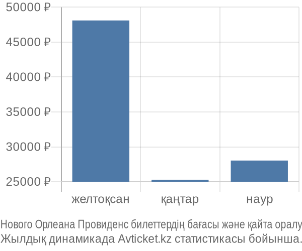 Нового Орлеана Провиденс авиабилет бағасы