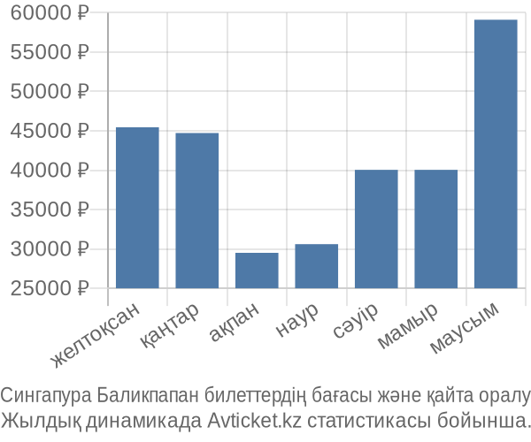 Сингапура Баликпапан авиабилет бағасы