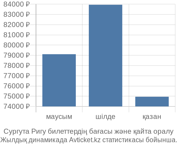 Сургута Ригу авиабилет бағасы