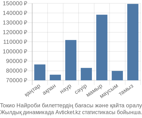 Токио Найроби авиабилет бағасы