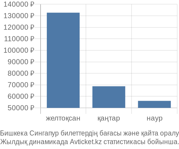 Бишкека Сингапур авиабилет бағасы