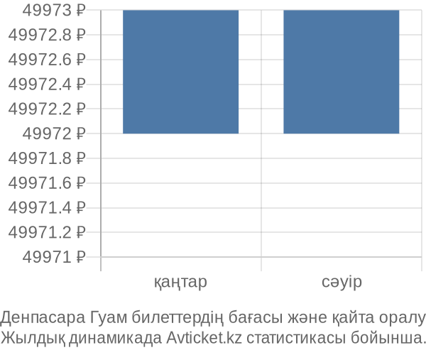 Денпасара Гуам авиабилет бағасының өзгеру графигі Денпасара Гуам авиабилет бағасы