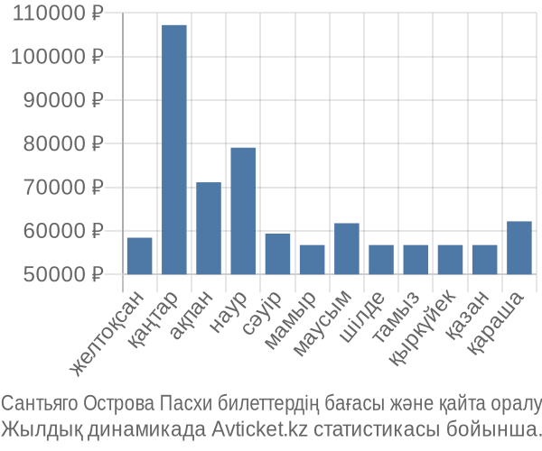 Сантьяго Острова Пасхи авиабилет бағасы