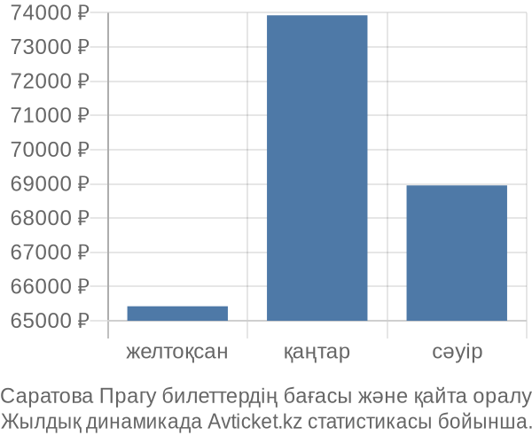 Саратова Прагу авиабилет бағасы