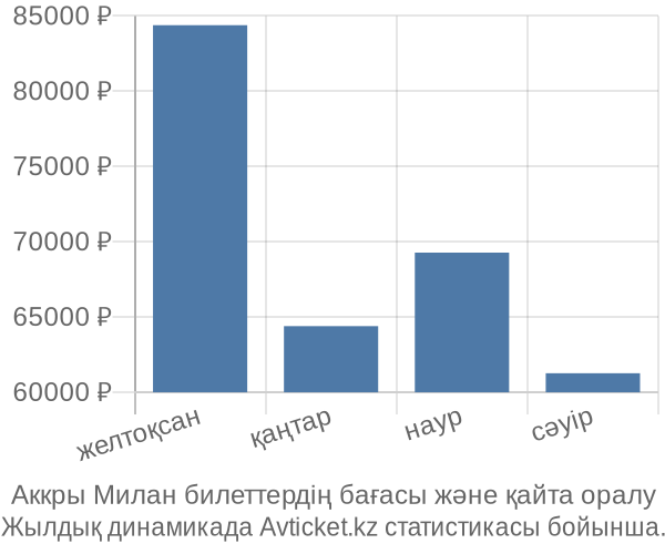 Аккры Милан авиабилет бағасы