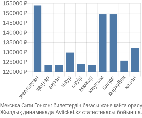 Мексика Сити Гонконг авиабилет бағасы
