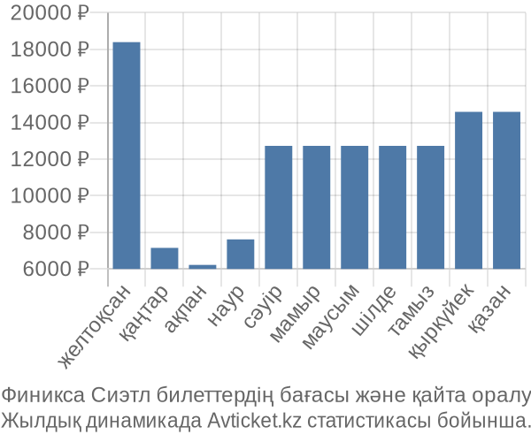 Финикса Сиэтл авиабилет бағасы