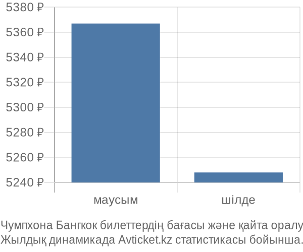 Чумпхона Бангкок авиабилет бағасының өзгеру графигі Чумпхона Бангкок авиабилет бағасы