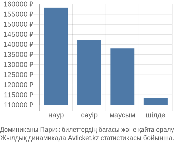 Доминиканы Париж авиабилет бағасы