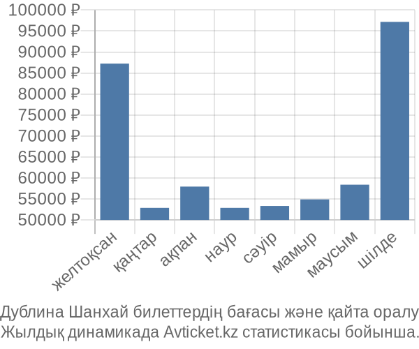 Дублина Шанхай авиабилет бағасы