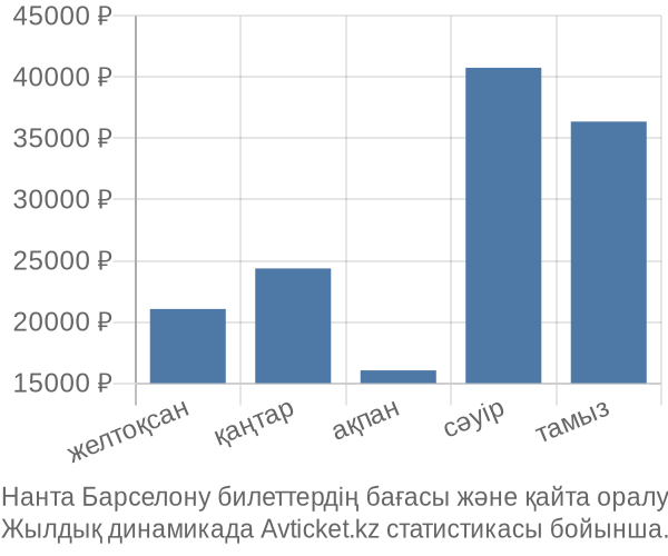 Нанта Барселону авиабилет бағасы