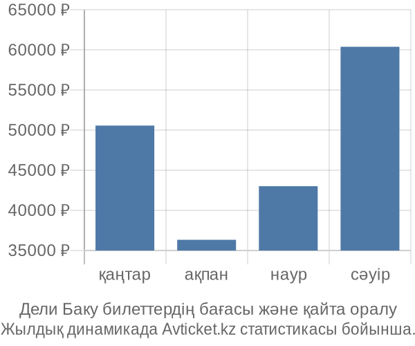 Дели Баку авиабилет бағасы
