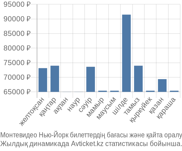 Монтевидео Нью-Йорк авиабилет бағасы