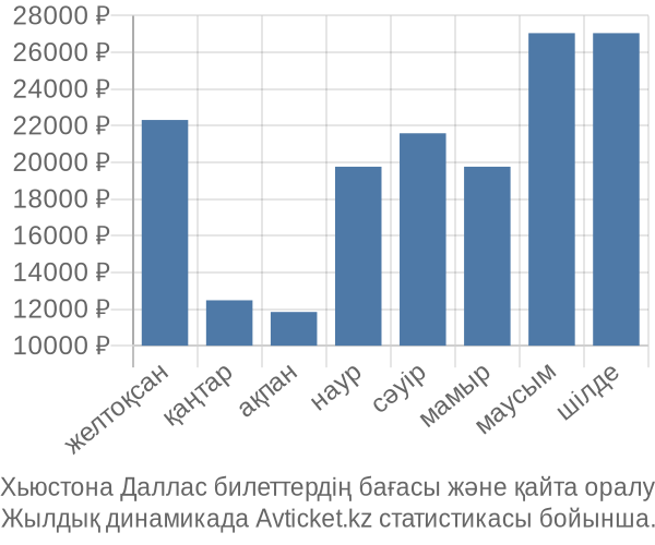 Хьюстона Даллас авиабилет бағасы