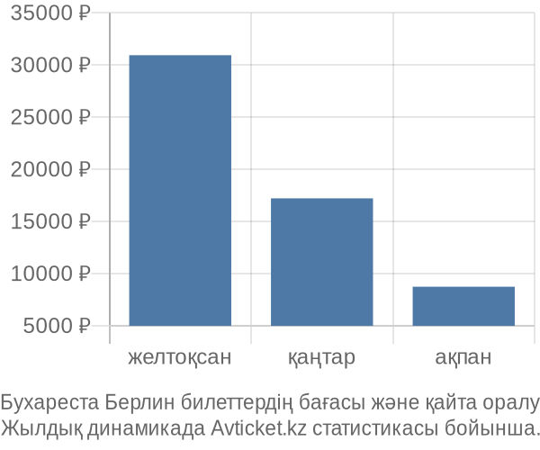 Бухареста Берлин авиабилет бағасы