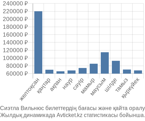 Сиэтла Вильнюс авиабилет бағасы