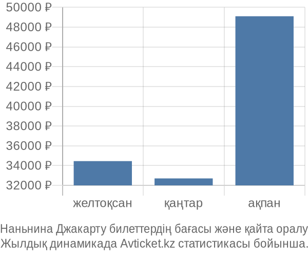 Наньнина Джакарту авиабилет бағасы