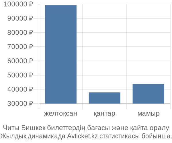 Читы Бишкек авиабилет бағасы