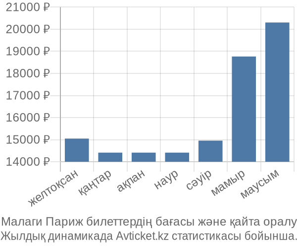 Малаги Париж авиабилет бағасы