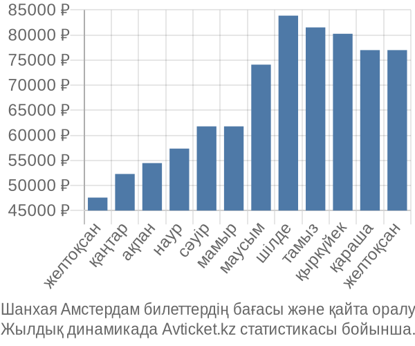 Шанхая Амстердам авиабилет бағасы