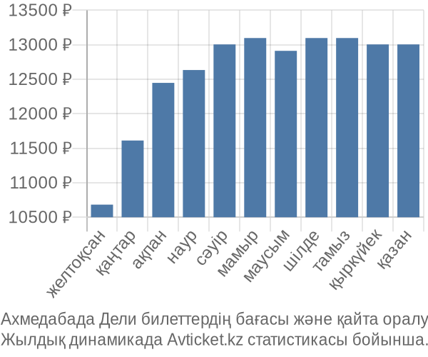 Ахмедабада Дели авиабилет бағасы