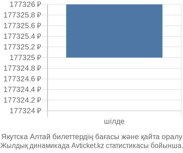Якутска Алтай авиабилет бағасының өзгеру графигі Якутска Алтай авиабилет бағасы