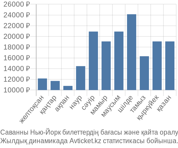 Саванны Нью-Йорк авиабилет бағасы