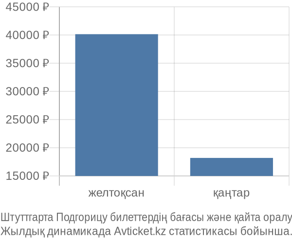 Штуттгарта Подгорицу авиабилет бағасы