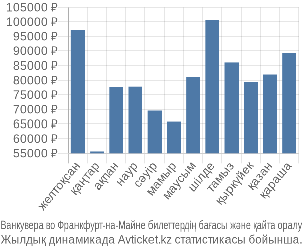 Ванкувера во Франкфурт-на-Майне авиабилет бағасы