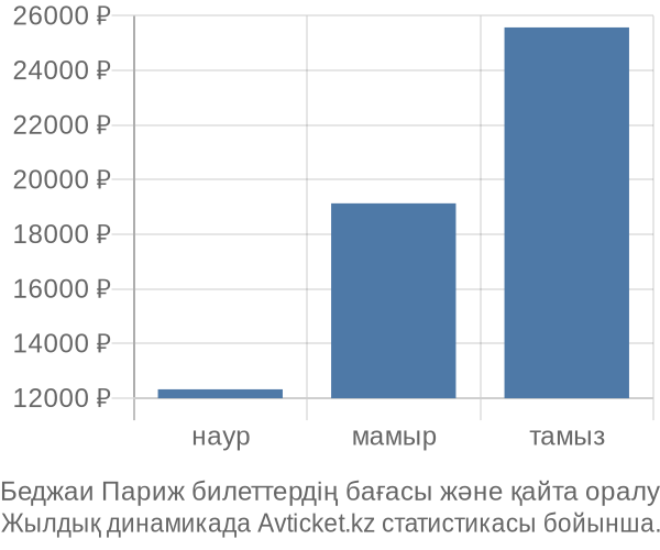 Беджаи Париж авиабилет бағасы