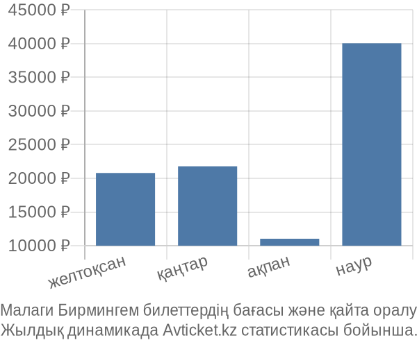 Малаги Бирмингем авиабилет бағасы