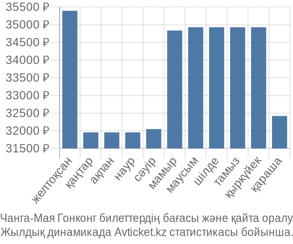 Чанга-Мая Гонконг авиабилет бағасы