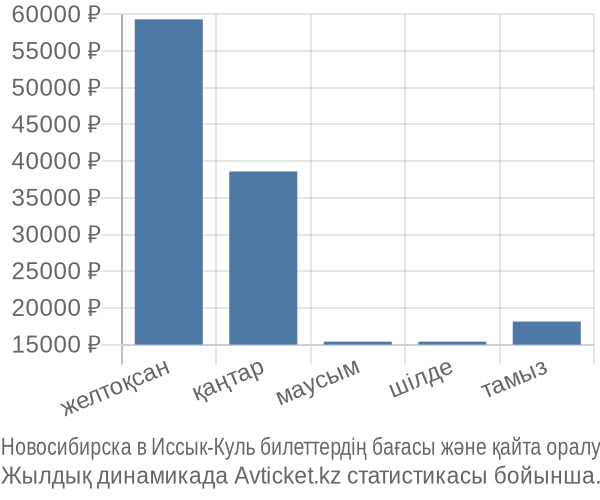 Новосибирска в Иссык-Куль авиабилет бағасының өзгеру графигі Новосибирска в Иссык-Куль авиабилет бағасы
