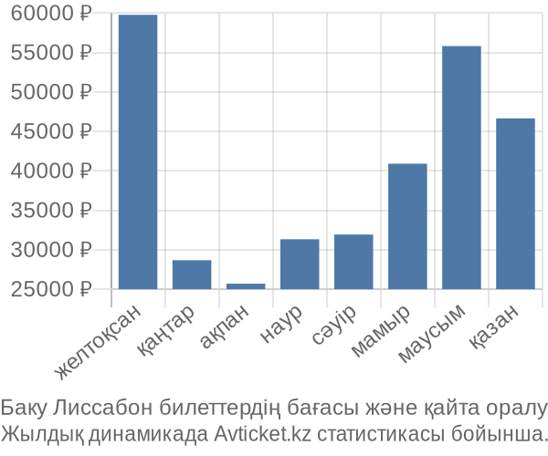 Баку Лиссабон авиабилет бағасы