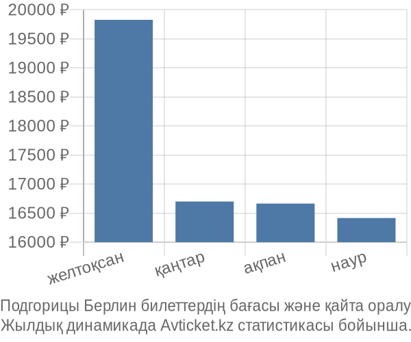 Подгорицы Берлин авиабилет бағасы