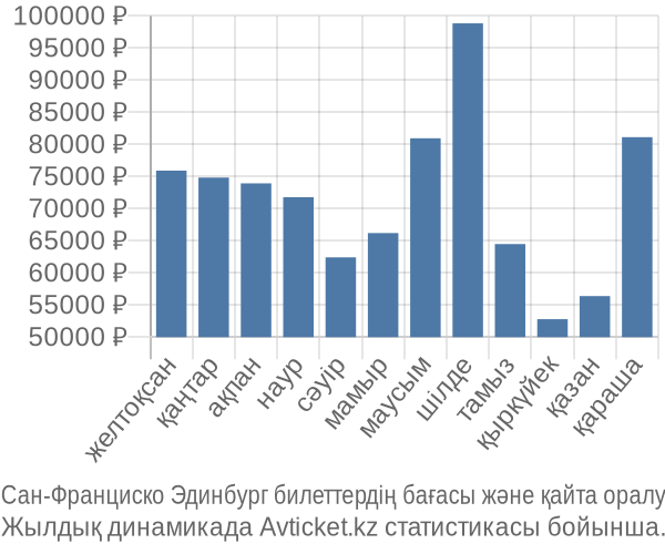 Сан-Франциско Эдинбург авиабилет бағасы