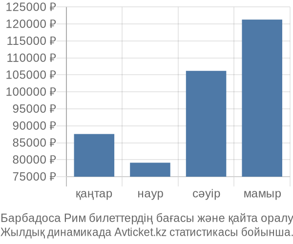 Барбадоса Рим авиабилет бағасы