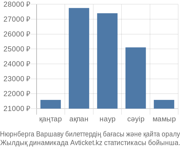 Нюрнберга Варшаву авиабилет бағасы